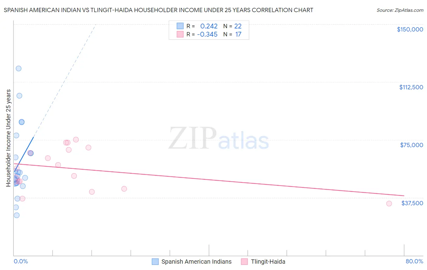 Spanish American Indian vs Tlingit-Haida Householder Income Under 25 years