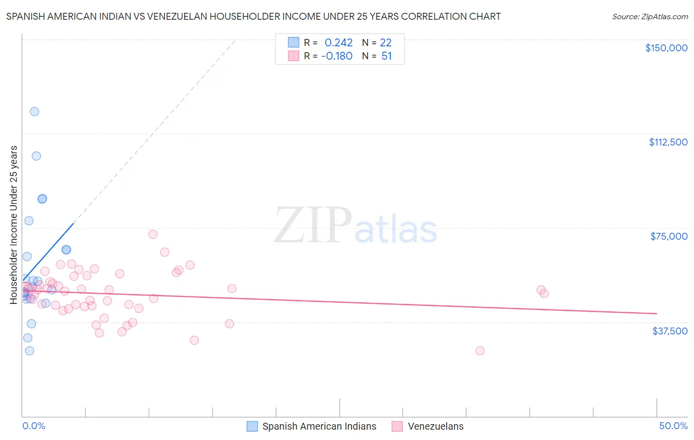 Spanish American Indian vs Venezuelan Householder Income Under 25 years