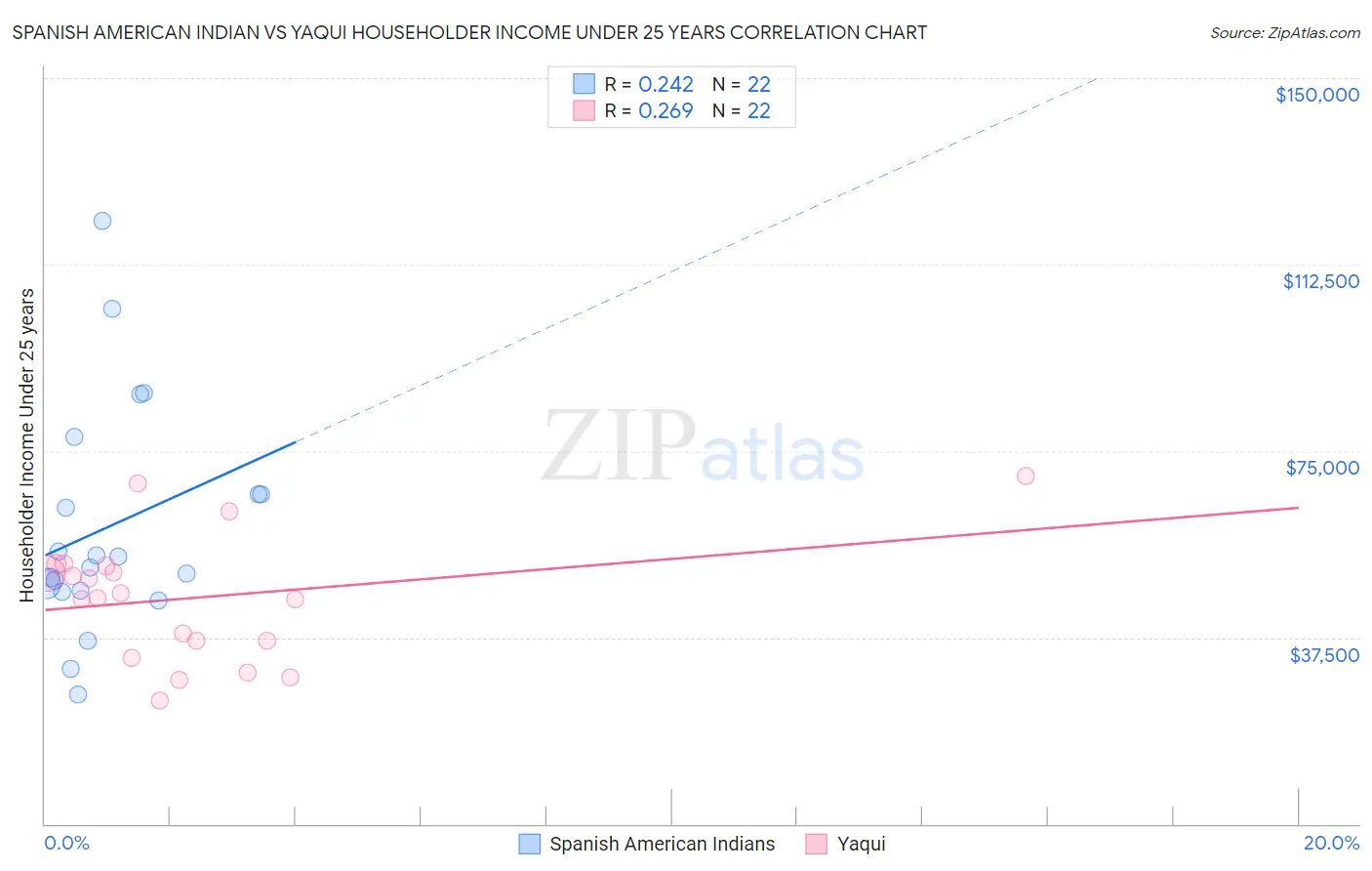 Spanish American Indian vs Yaqui Householder Income Under 25 years