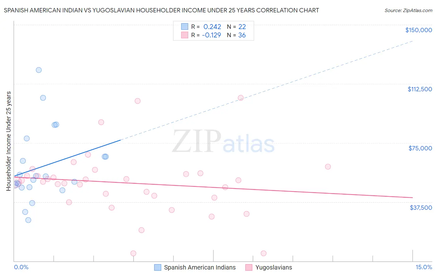 Spanish American Indian vs Yugoslavian Householder Income Under 25 years