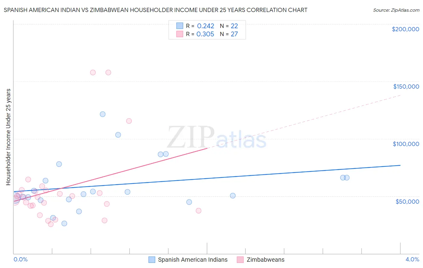Spanish American Indian vs Zimbabwean Householder Income Under 25 years