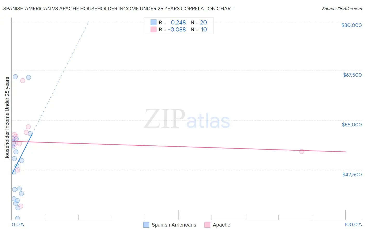 Spanish American vs Apache Householder Income Under 25 years