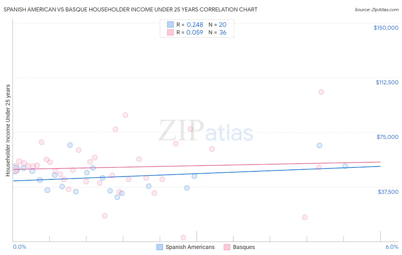 Spanish American vs Basque Householder Income Under 25 years