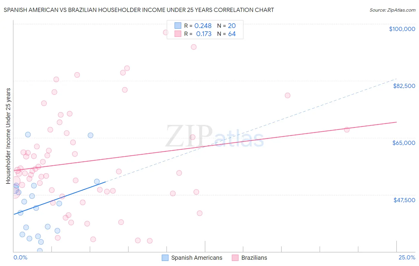 Spanish American vs Brazilian Householder Income Under 25 years