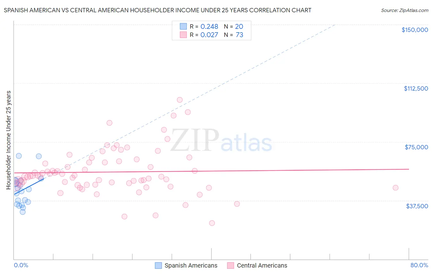 Spanish American vs Central American Householder Income Under 25 years