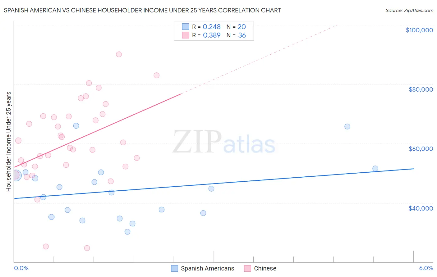 Spanish American vs Chinese Householder Income Under 25 years