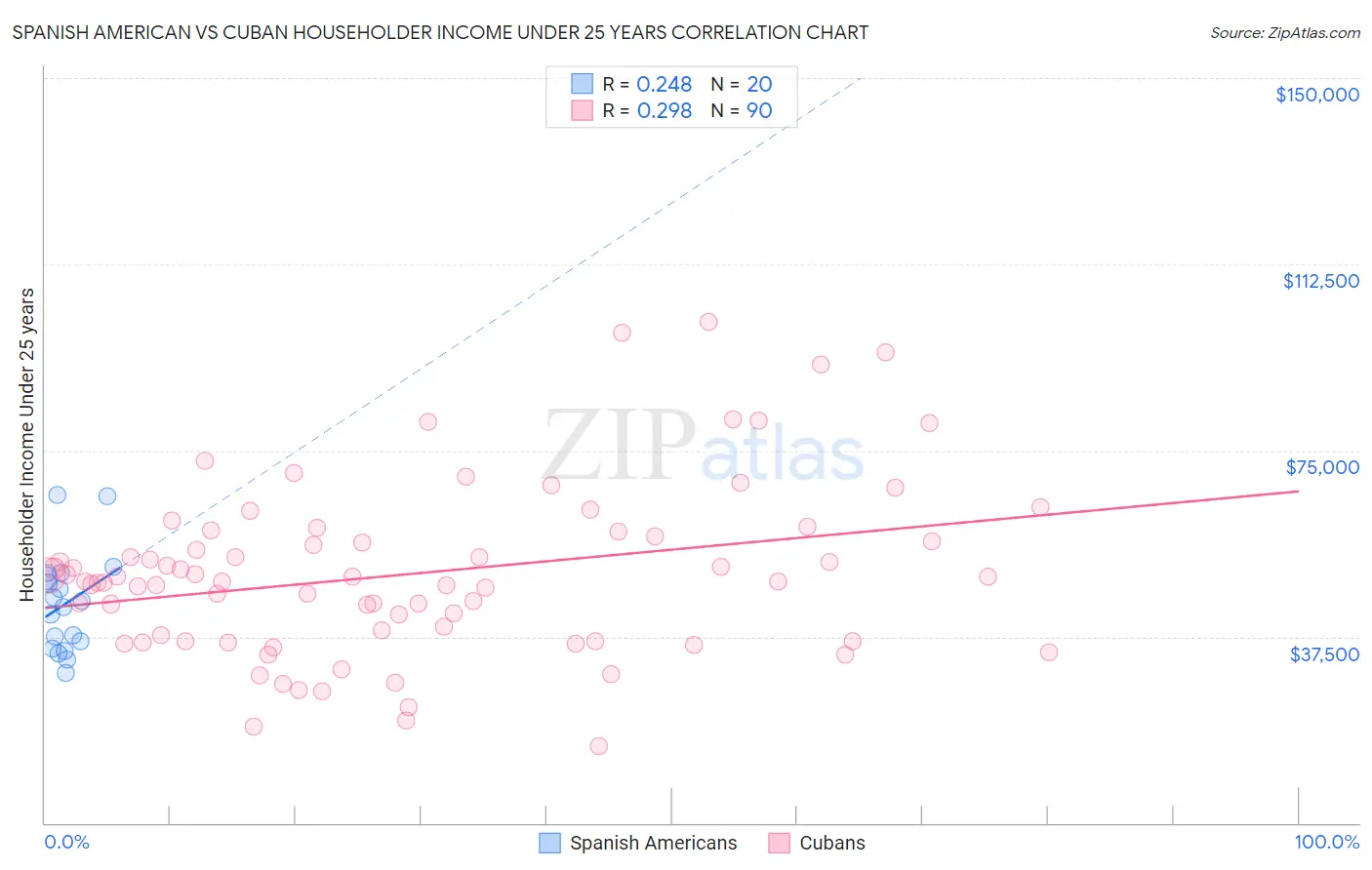 Spanish American vs Cuban Householder Income Under 25 years