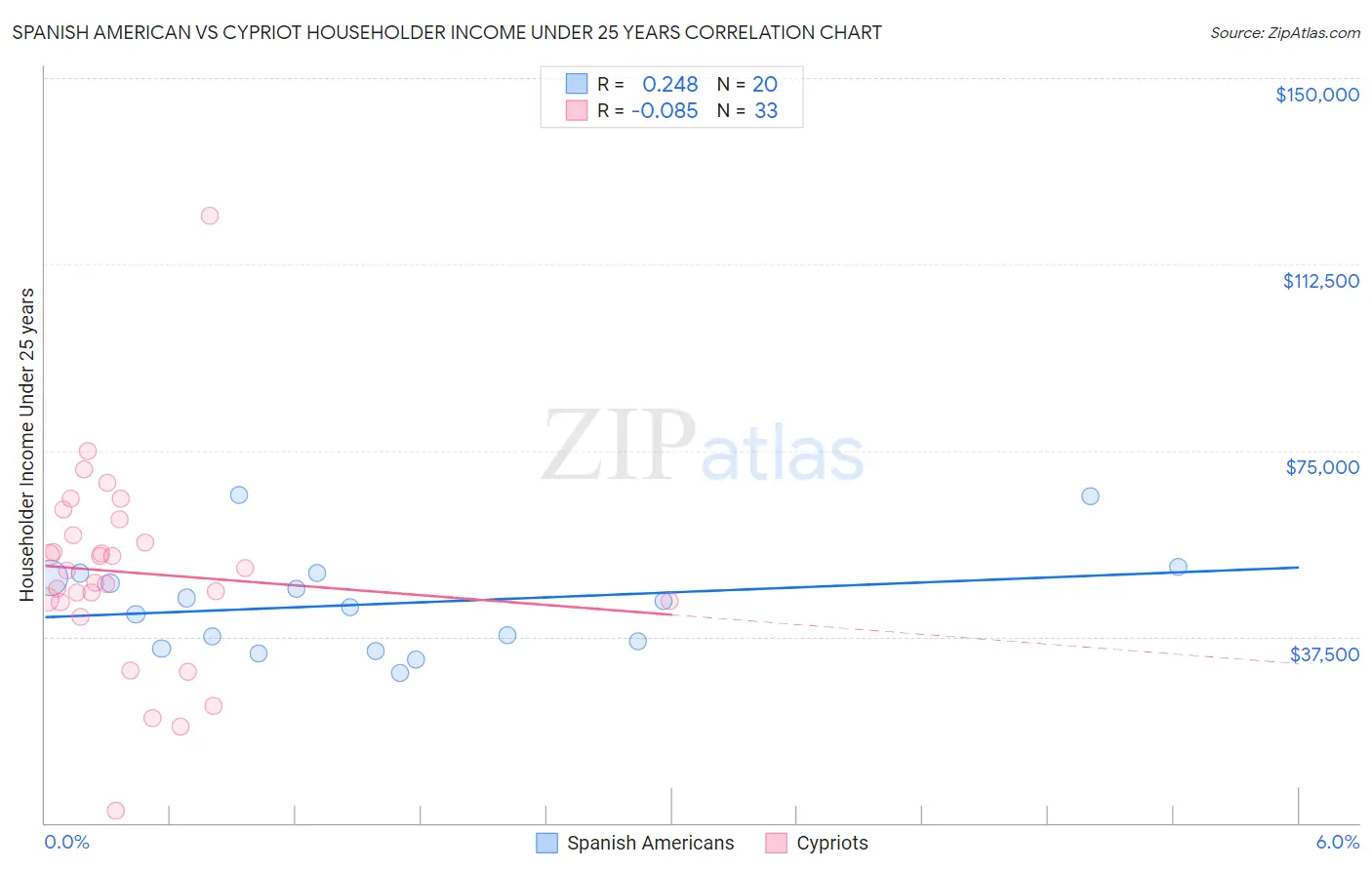 Spanish American vs Cypriot Householder Income Under 25 years