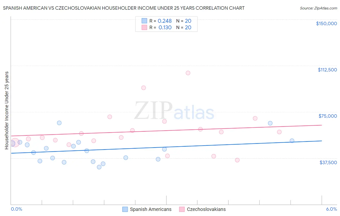 Spanish American vs Czechoslovakian Householder Income Under 25 years