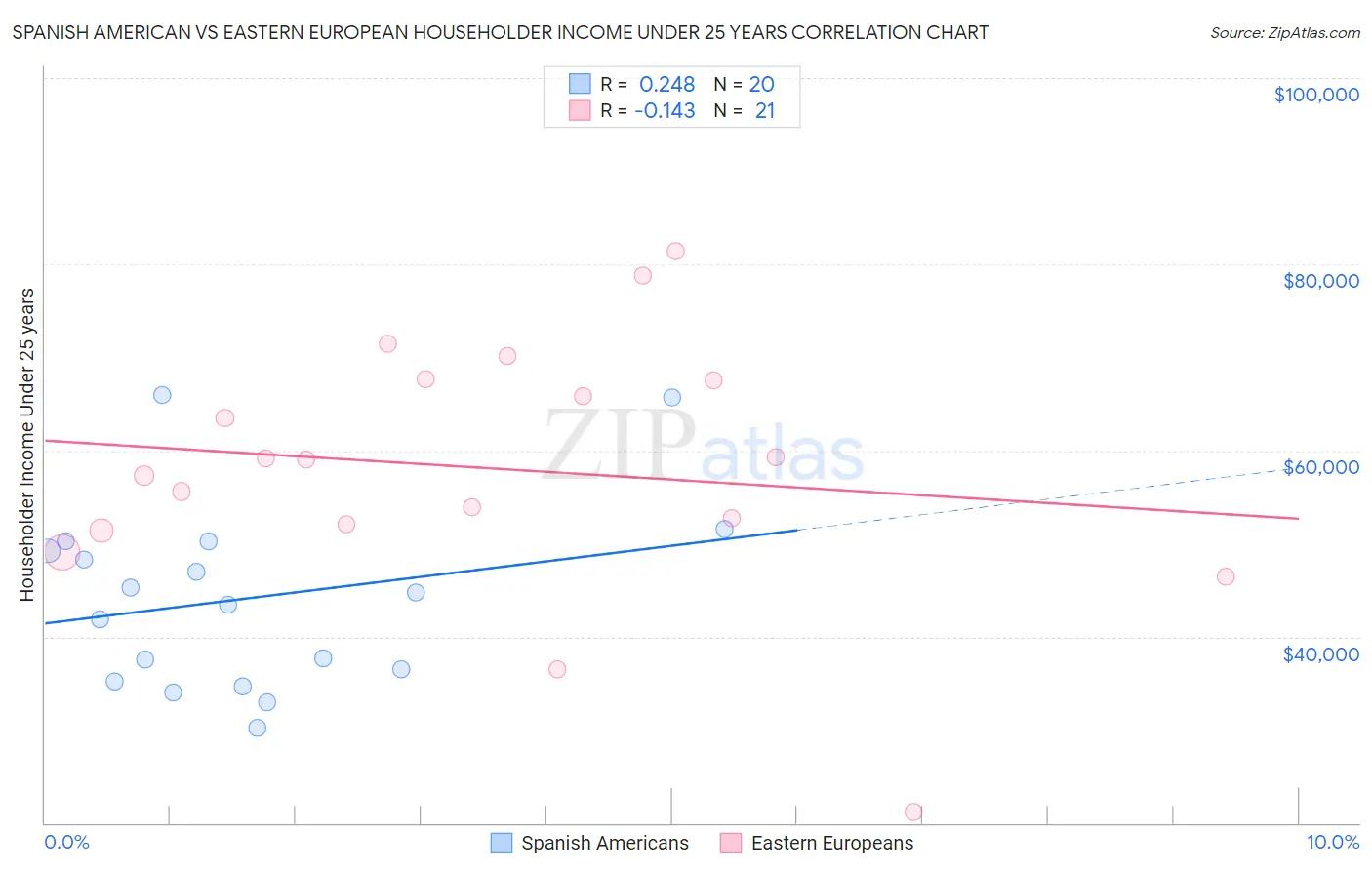 Spanish American vs Eastern European Householder Income Under 25 years