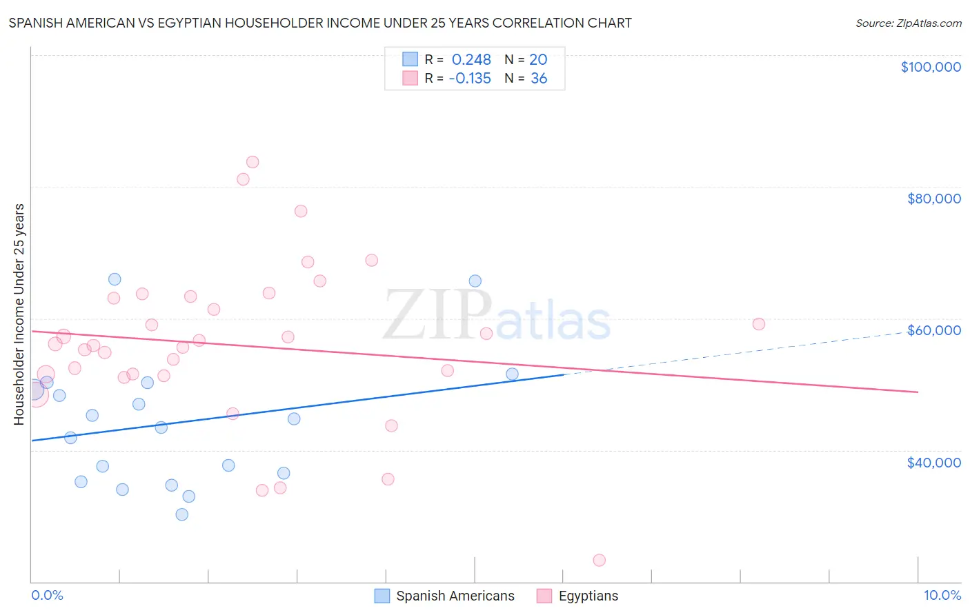 Spanish American vs Egyptian Householder Income Under 25 years
