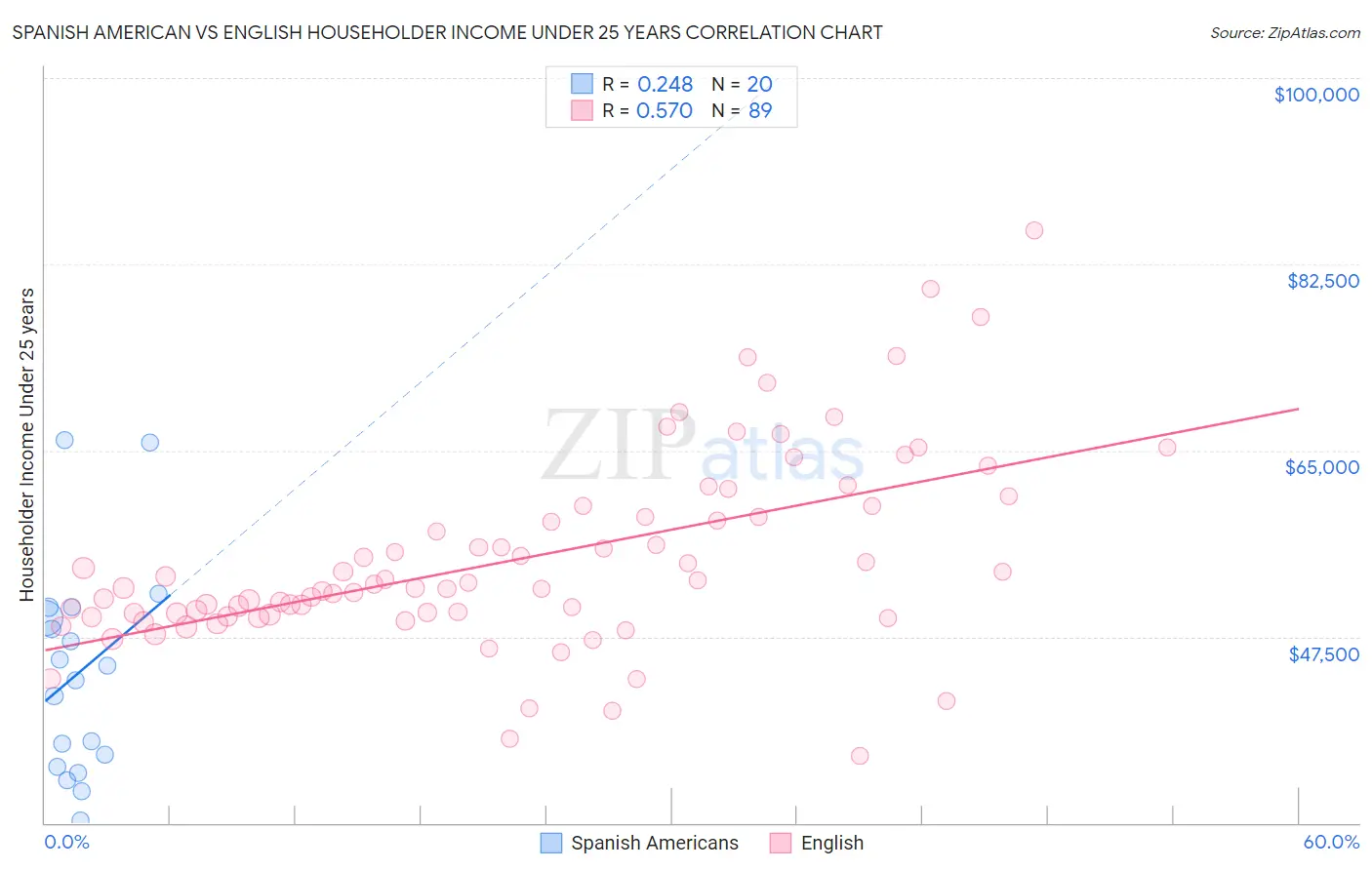 Spanish American vs English Householder Income Under 25 years