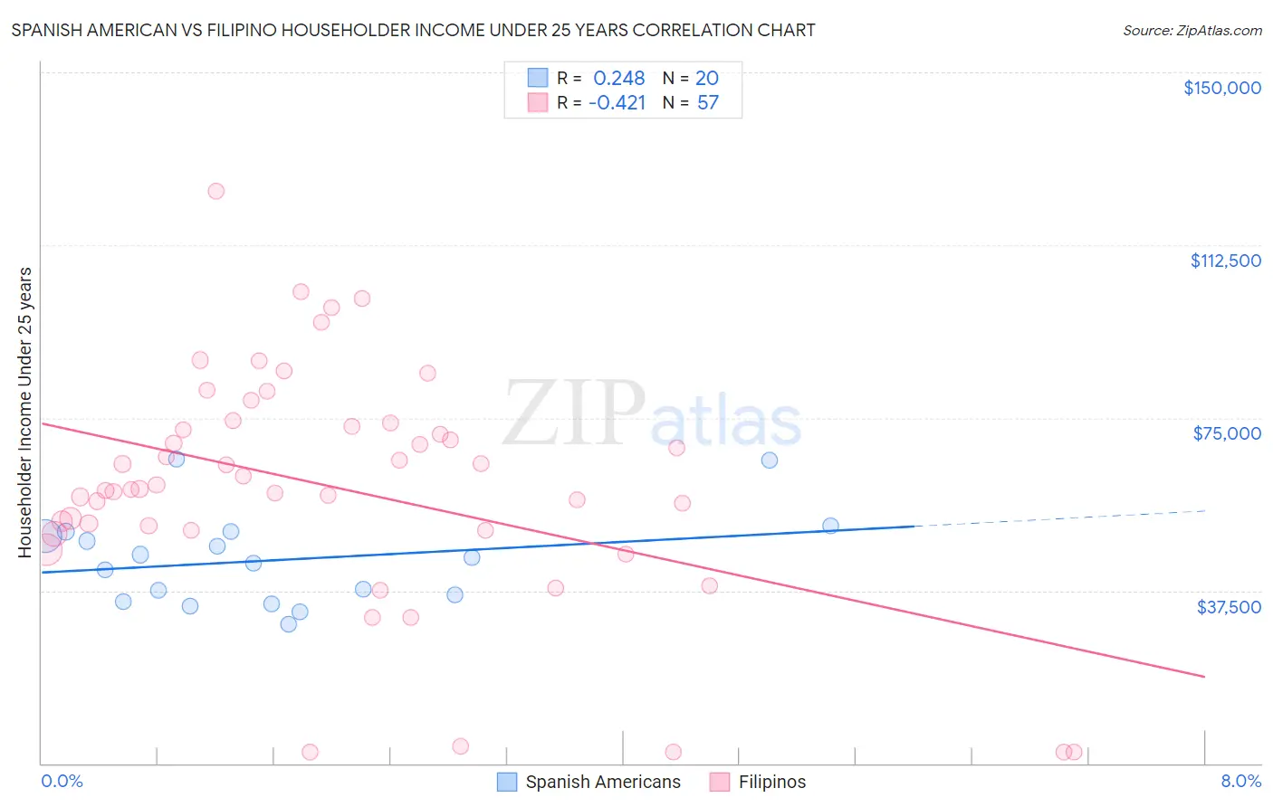 Spanish American vs Filipino Householder Income Under 25 years