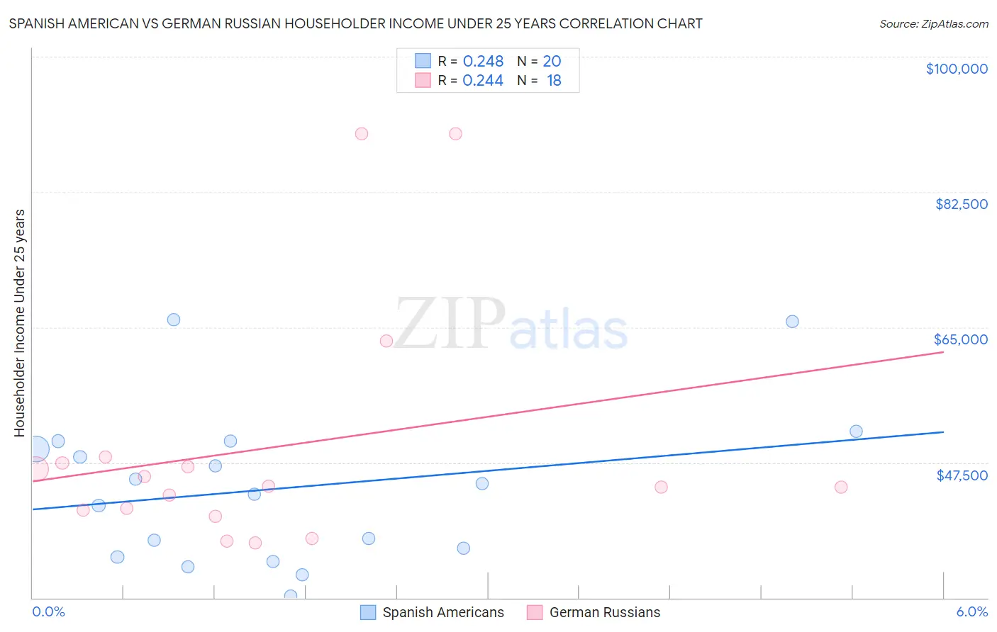 Spanish American vs German Russian Householder Income Under 25 years