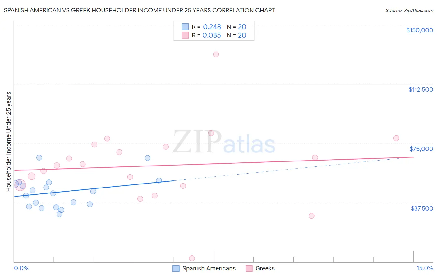 Spanish American vs Greek Householder Income Under 25 years