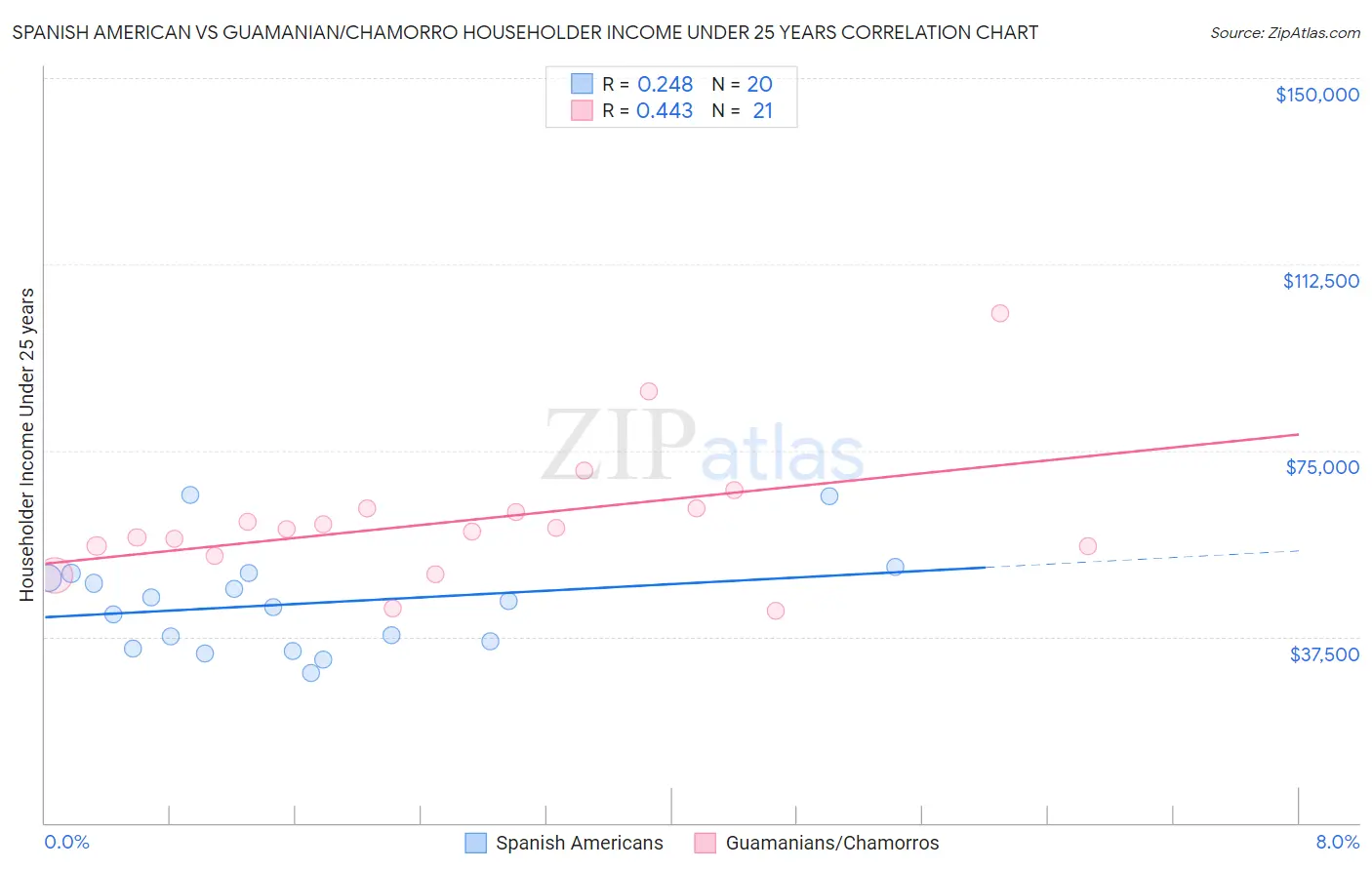 Spanish American vs Guamanian/Chamorro Householder Income Under 25 years