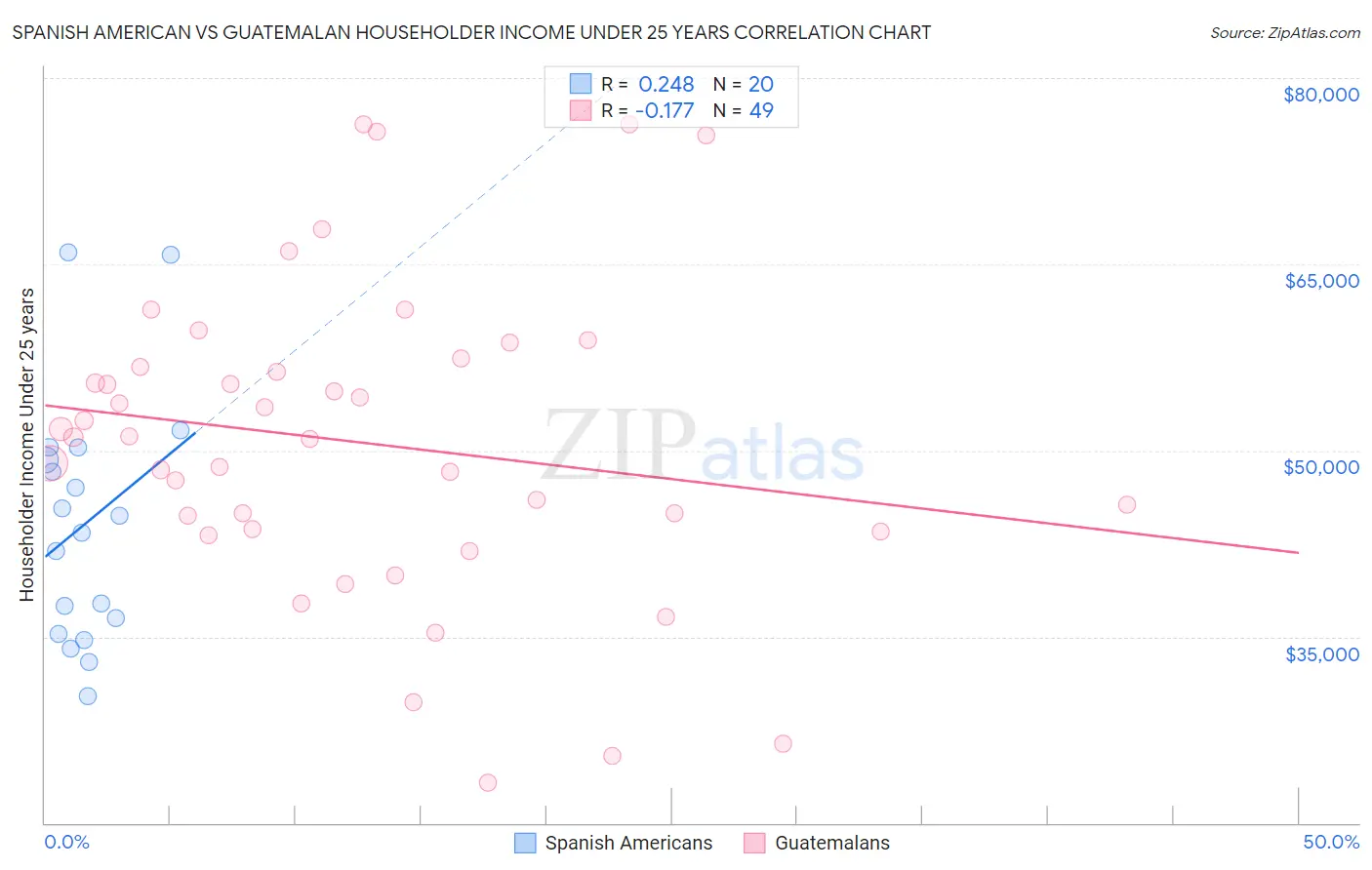 Spanish American vs Guatemalan Householder Income Under 25 years