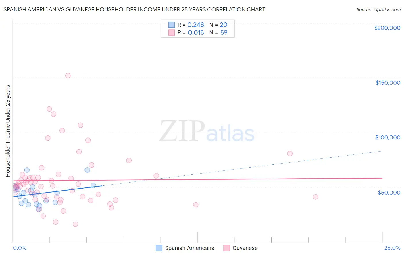 Spanish American vs Guyanese Householder Income Under 25 years