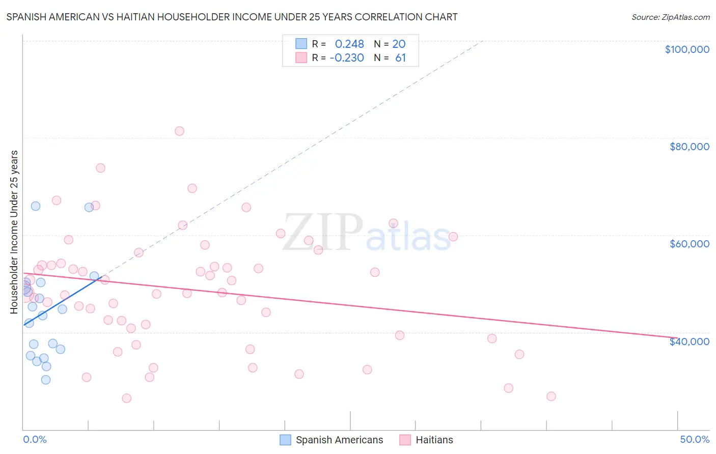 Spanish American vs Haitian Householder Income Under 25 years