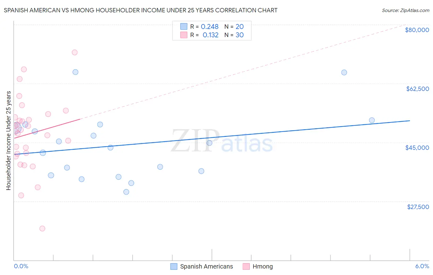 Spanish American vs Hmong Householder Income Under 25 years