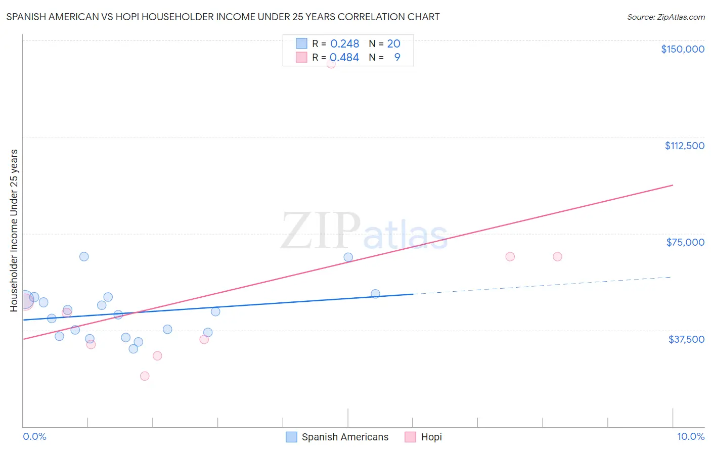 Spanish American vs Hopi Householder Income Under 25 years