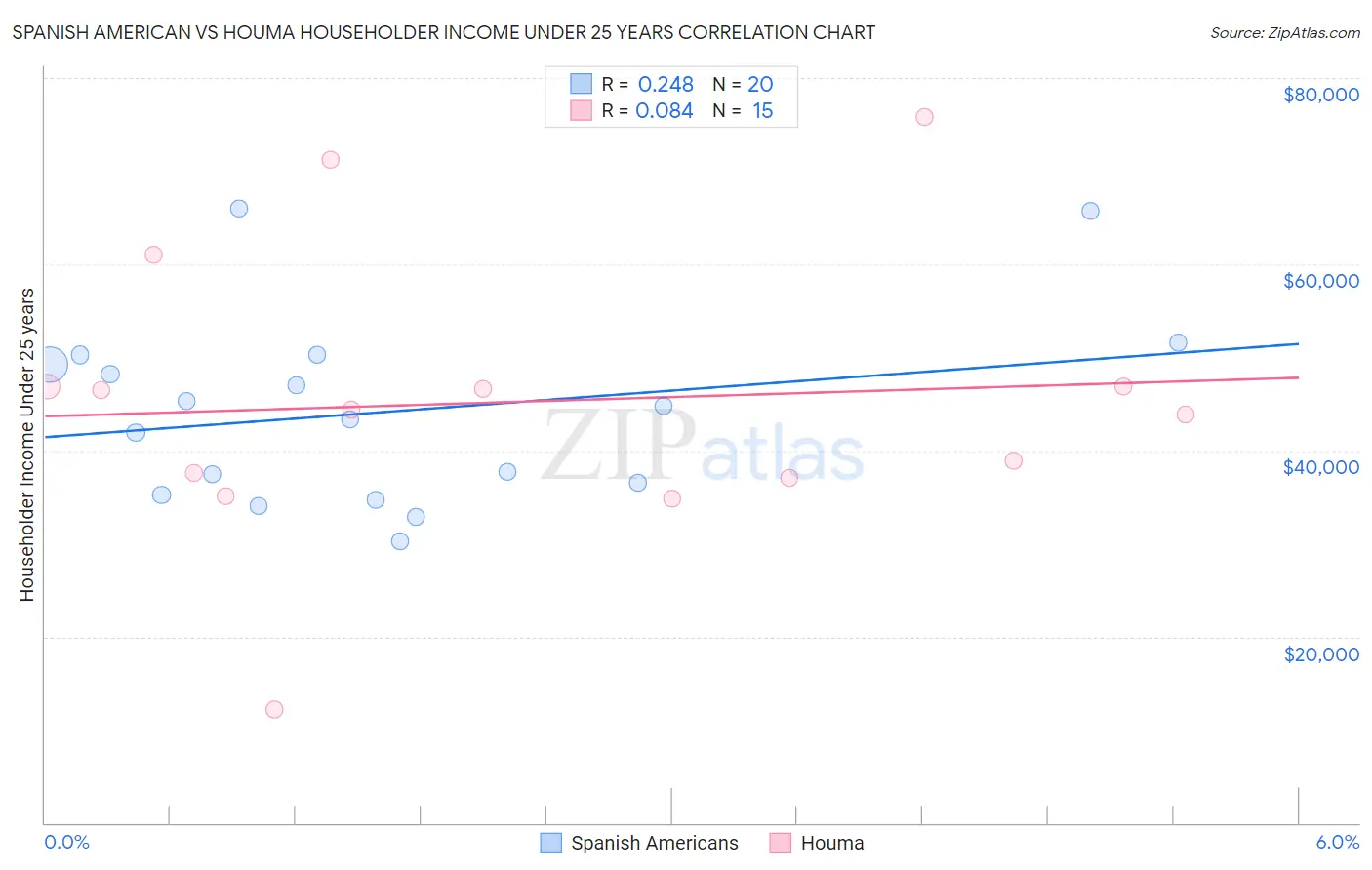 Spanish American vs Houma Householder Income Under 25 years
