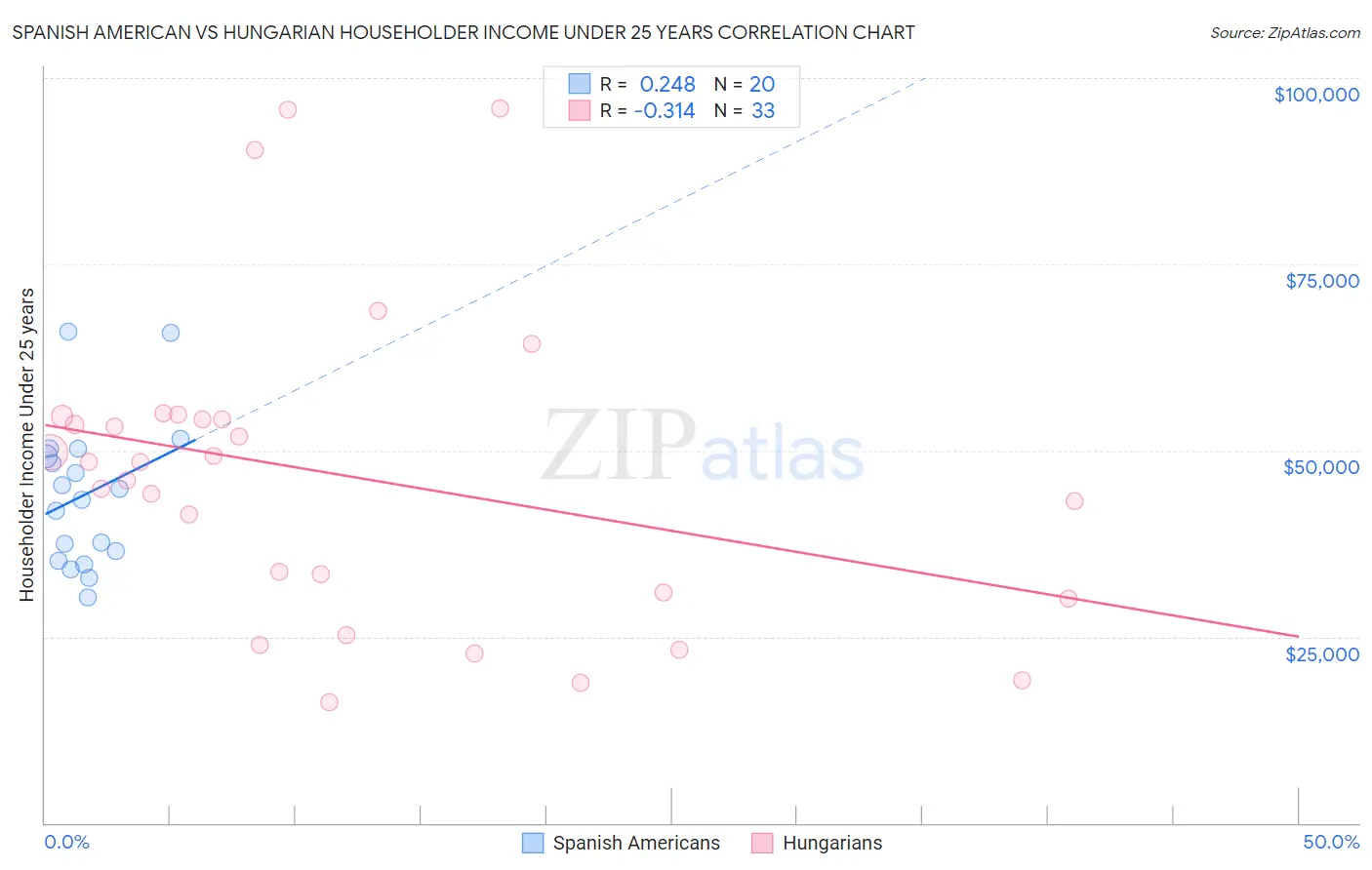Spanish American vs Hungarian Householder Income Under 25 years