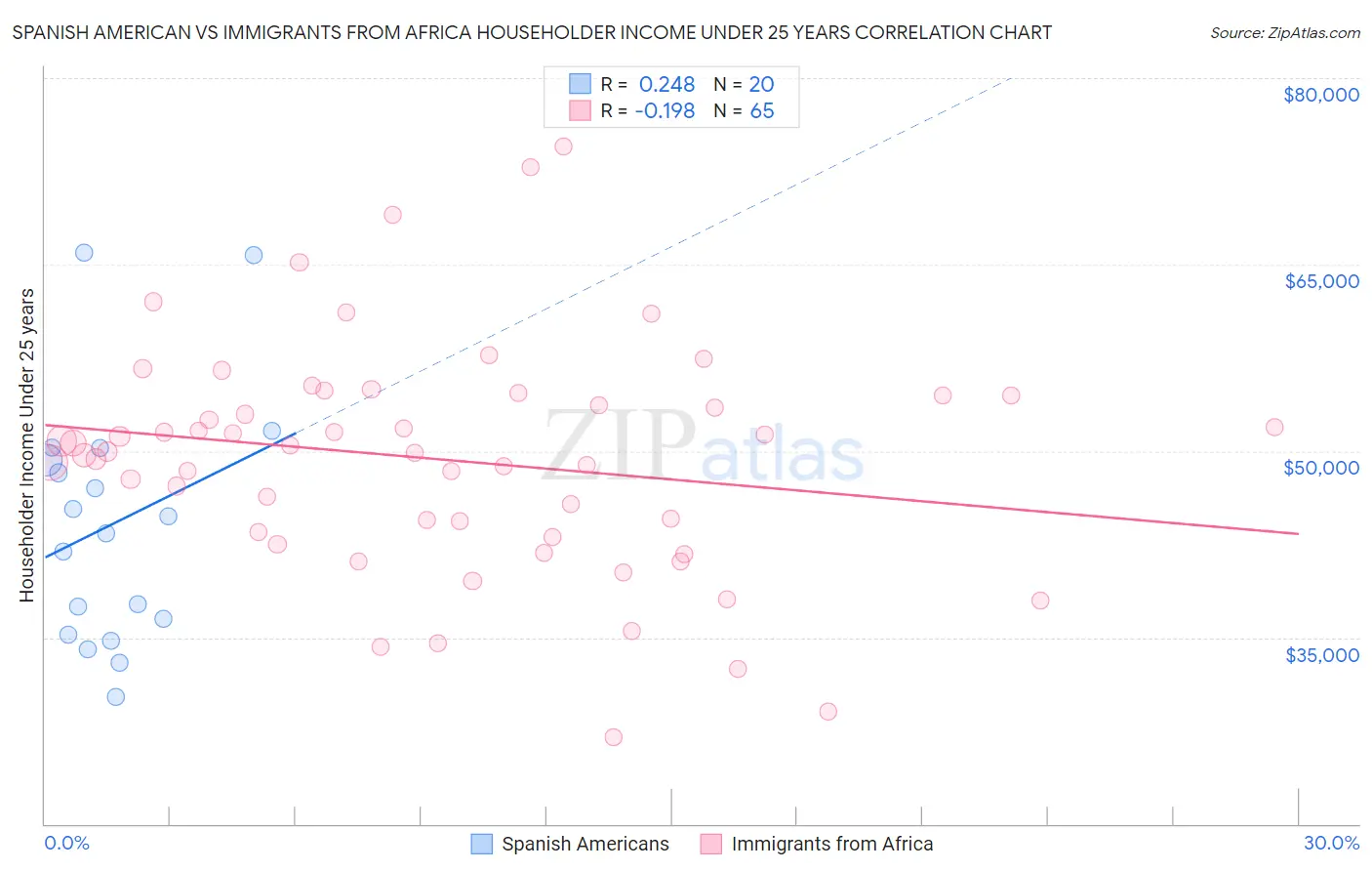 Spanish American vs Immigrants from Africa Householder Income Under 25 years