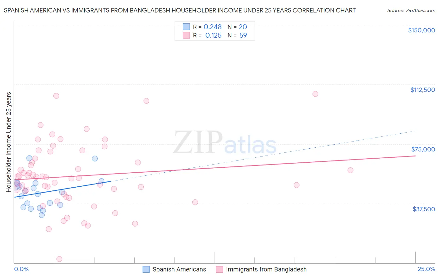 Spanish American vs Immigrants from Bangladesh Householder Income Under 25 years