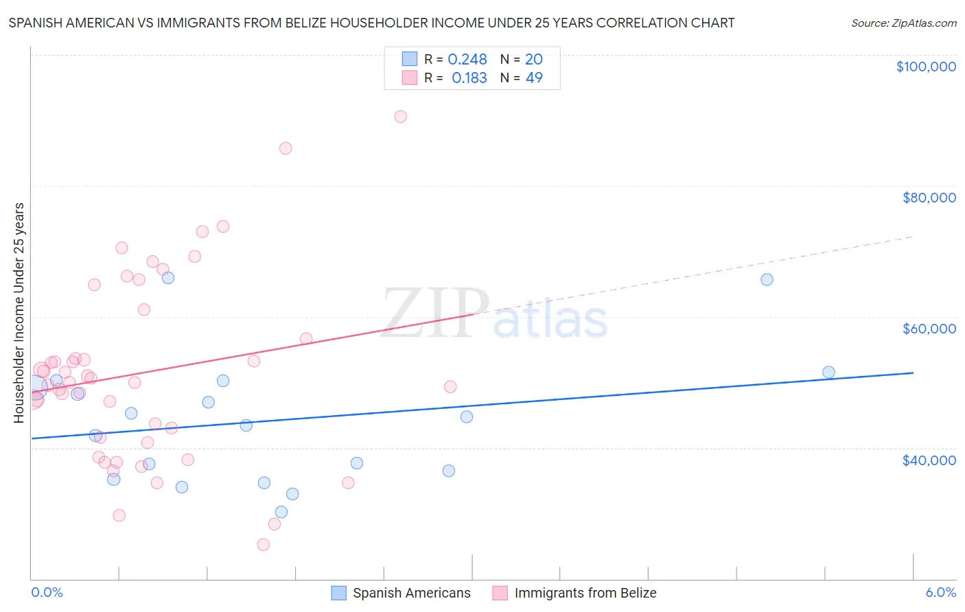 Spanish American vs Immigrants from Belize Householder Income Under 25 years