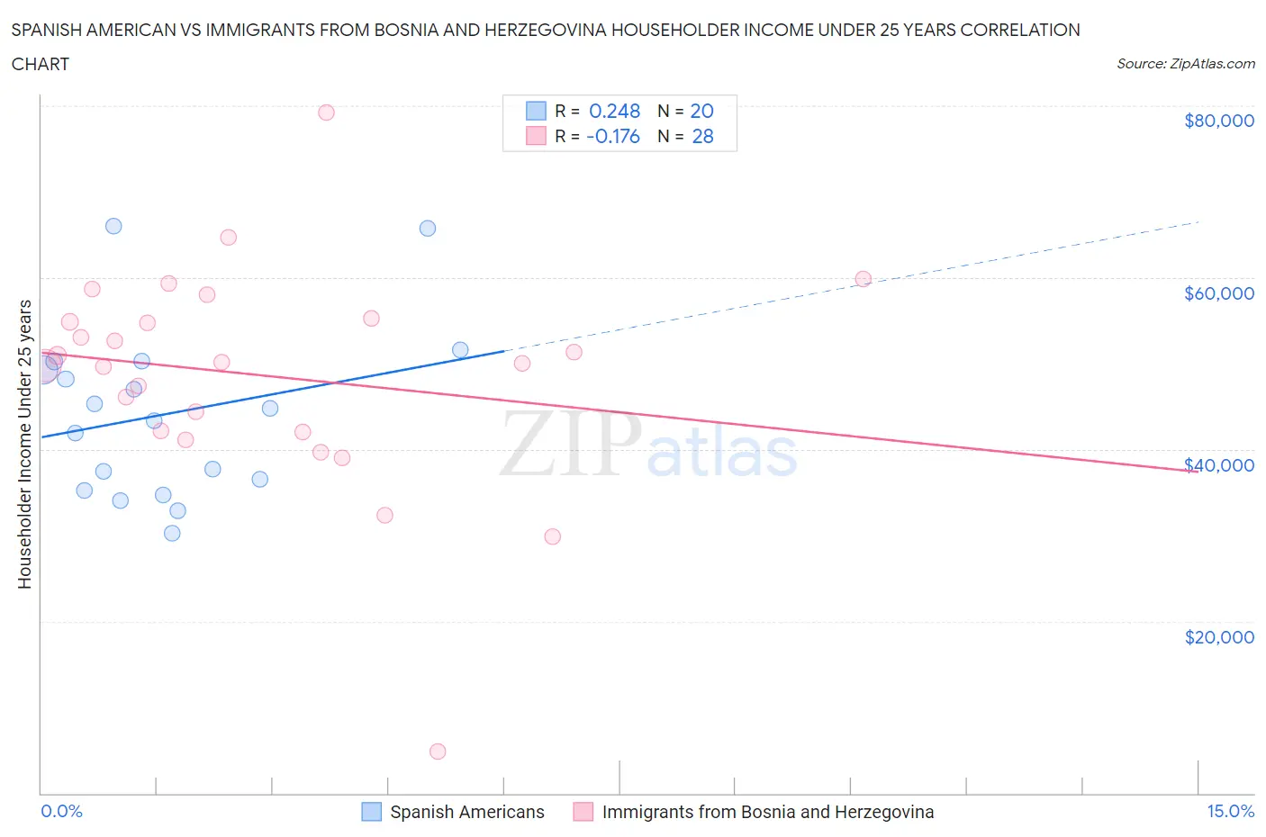 Spanish American vs Immigrants from Bosnia and Herzegovina Householder Income Under 25 years