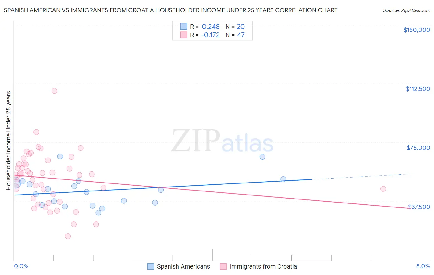 Spanish American vs Immigrants from Croatia Householder Income Under 25 years