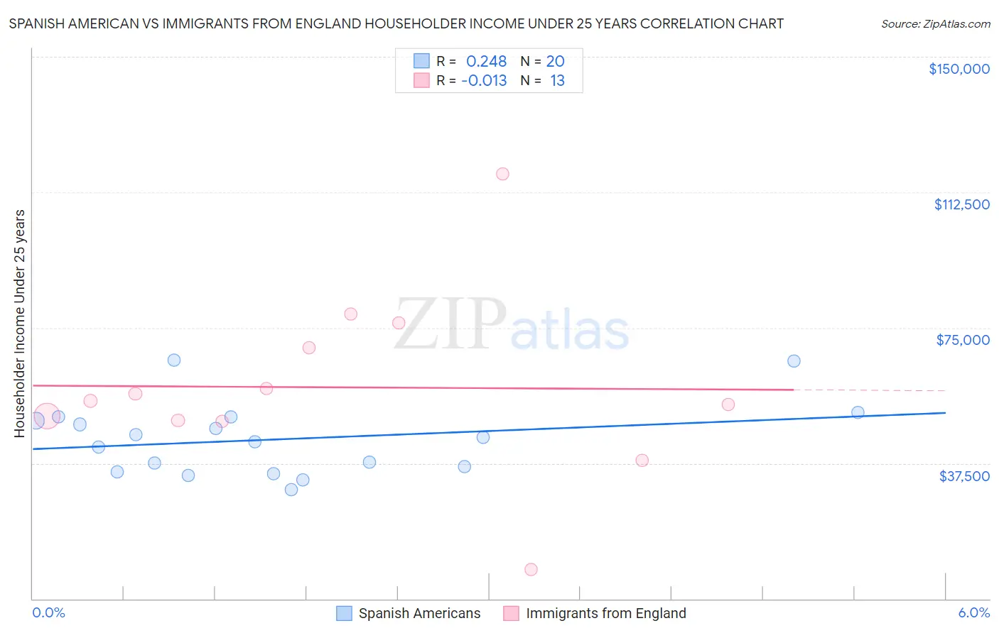 Spanish American vs Immigrants from England Householder Income Under 25 years