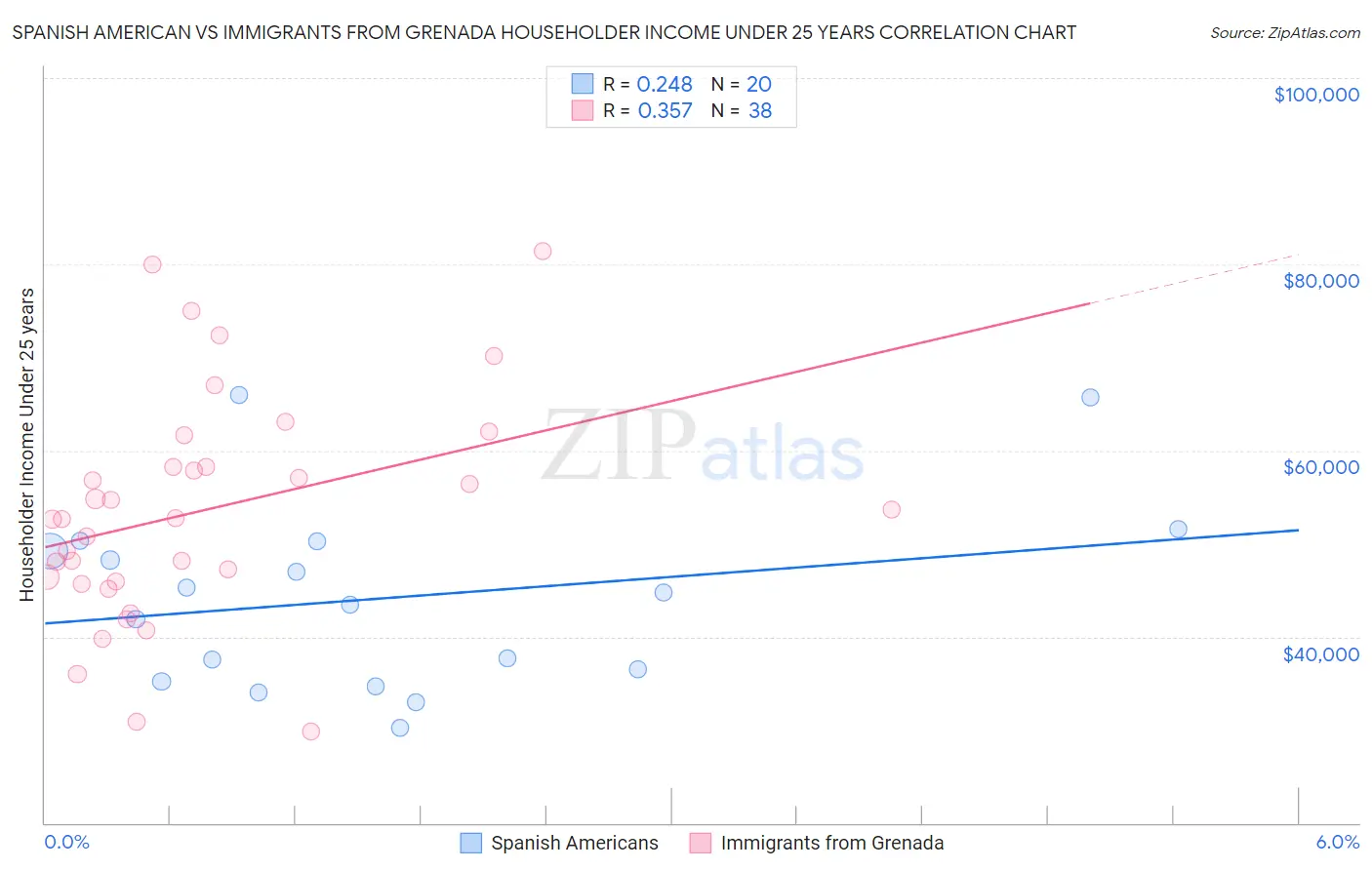 Spanish American vs Immigrants from Grenada Householder Income Under 25 years