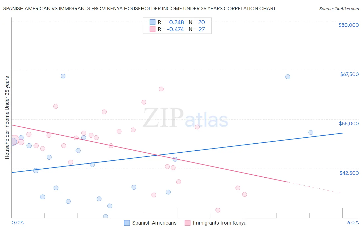 Spanish American vs Immigrants from Kenya Householder Income Under 25 years