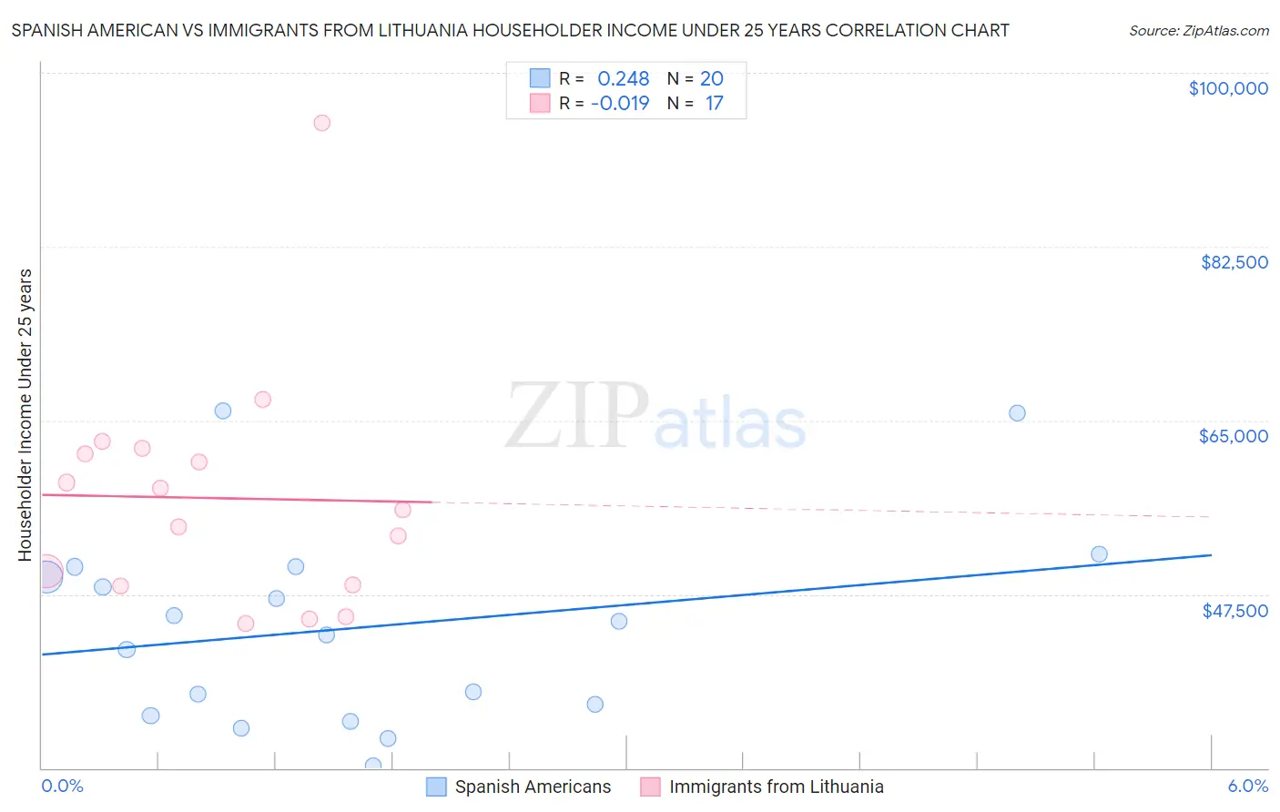 Spanish American vs Immigrants from Lithuania Householder Income Under 25 years