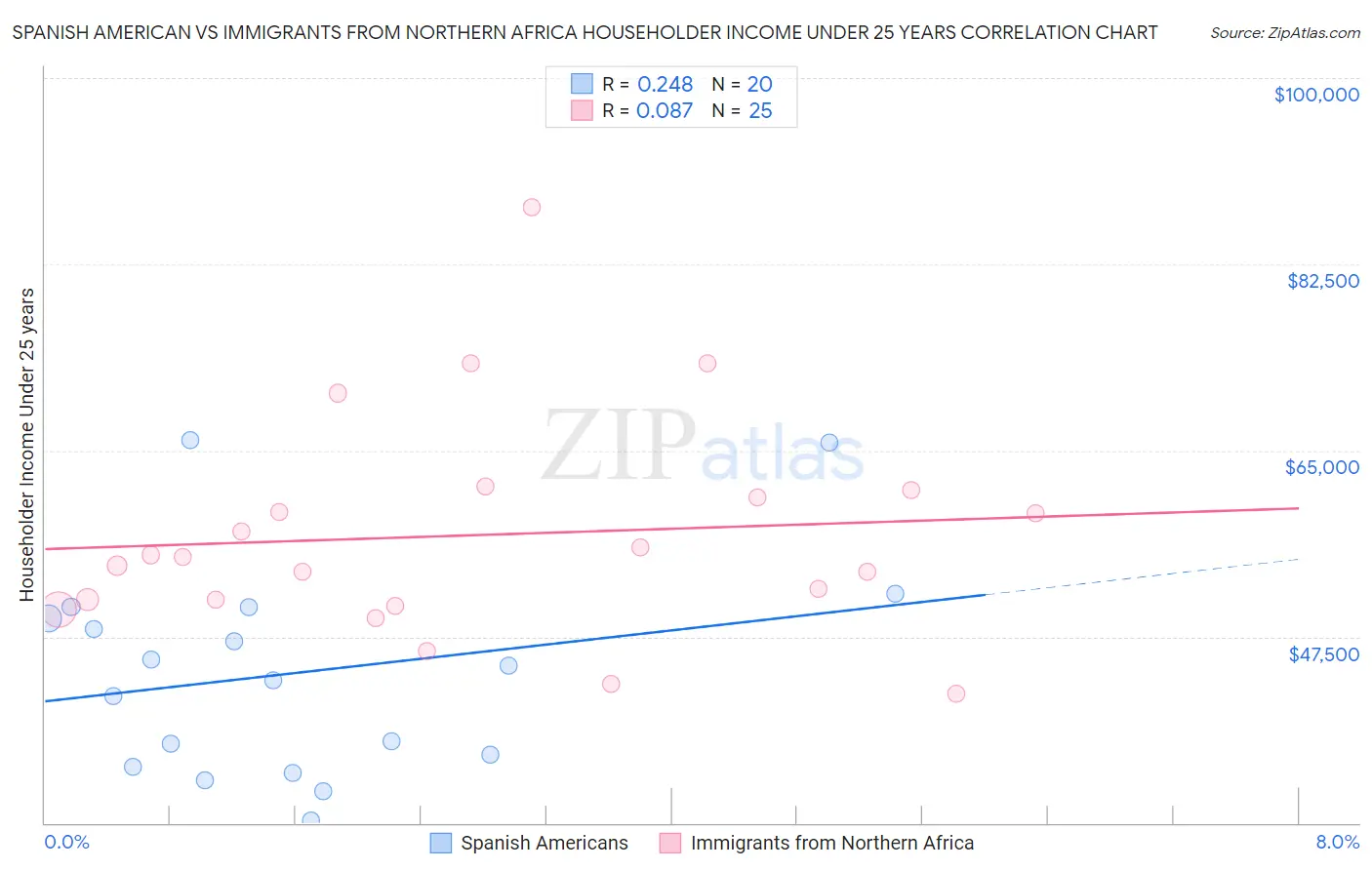 Spanish American vs Immigrants from Northern Africa Householder Income Under 25 years