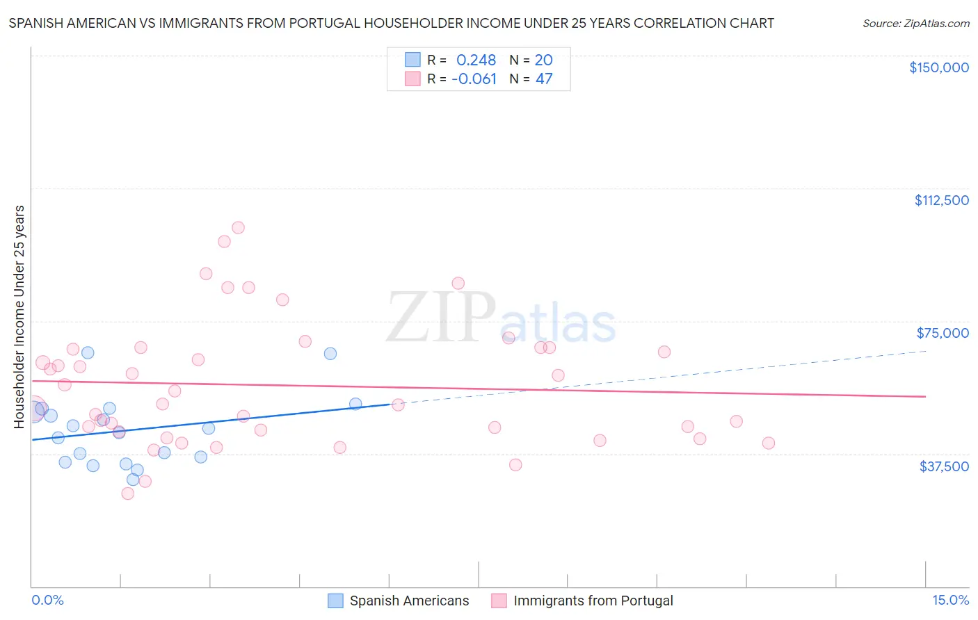 Spanish American vs Immigrants from Portugal Householder Income Under 25 years