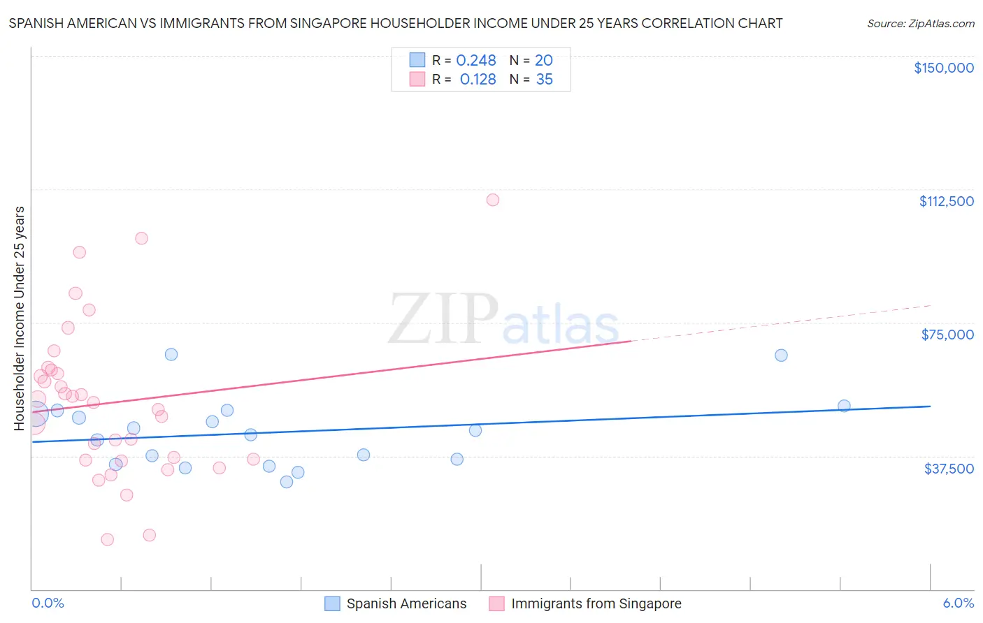 Spanish American vs Immigrants from Singapore Householder Income Under 25 years