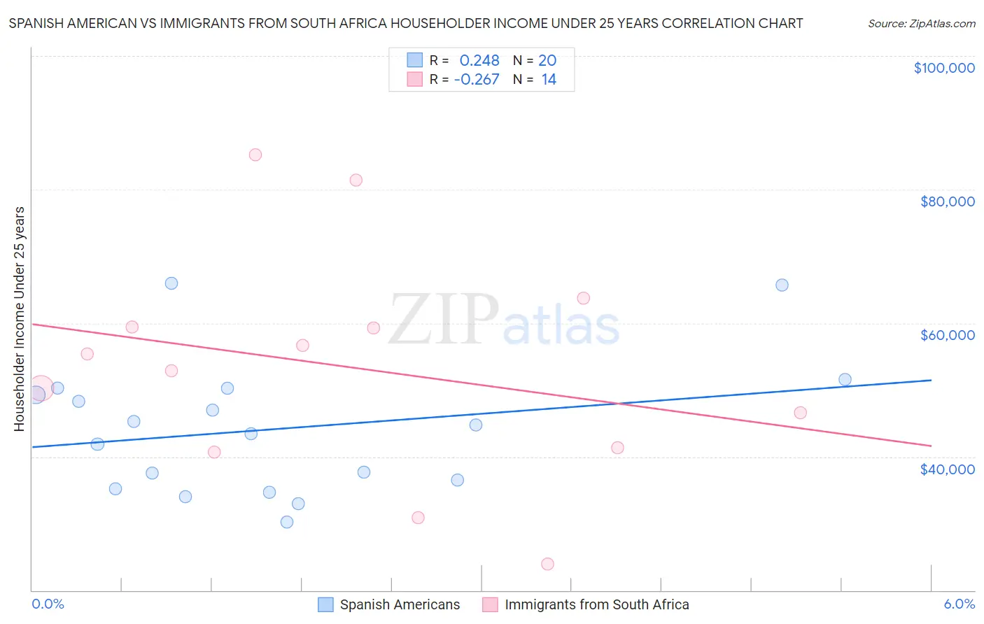 Spanish American vs Immigrants from South Africa Householder Income Under 25 years