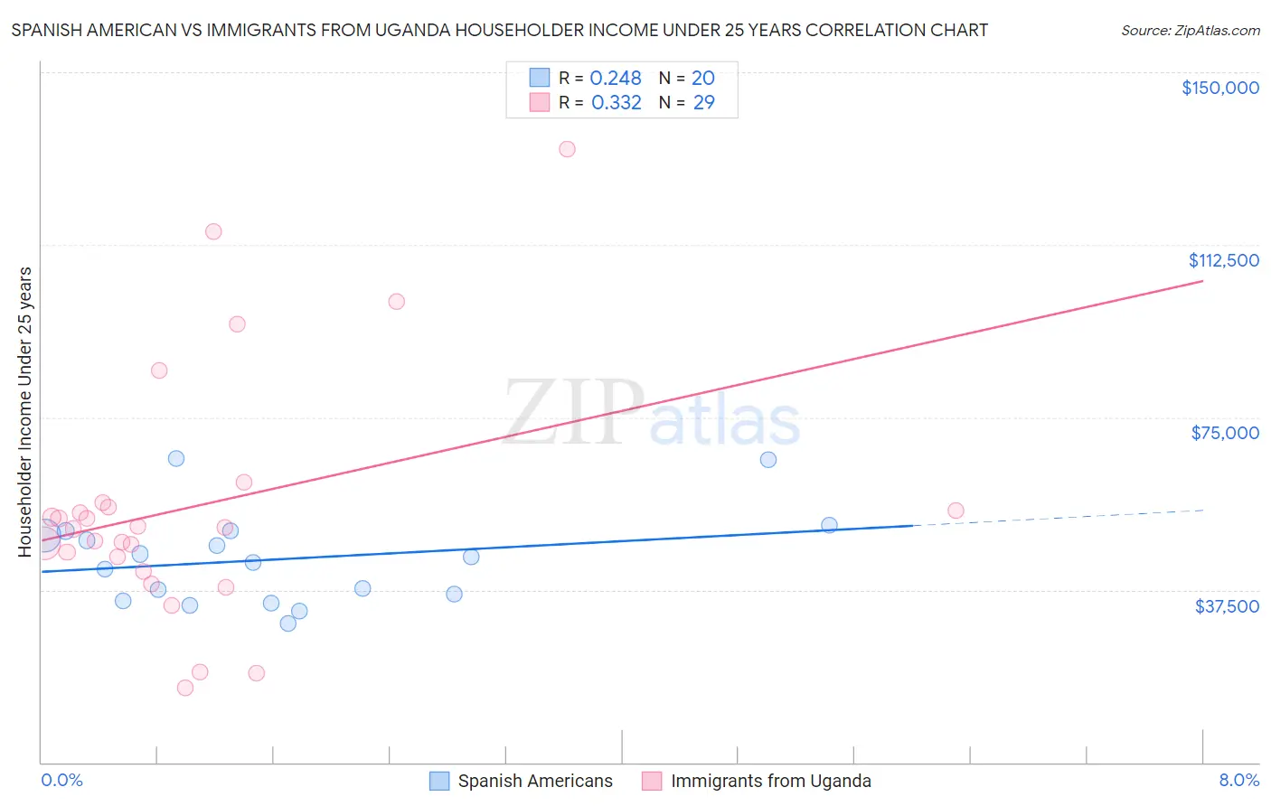 Spanish American vs Immigrants from Uganda Householder Income Under 25 years