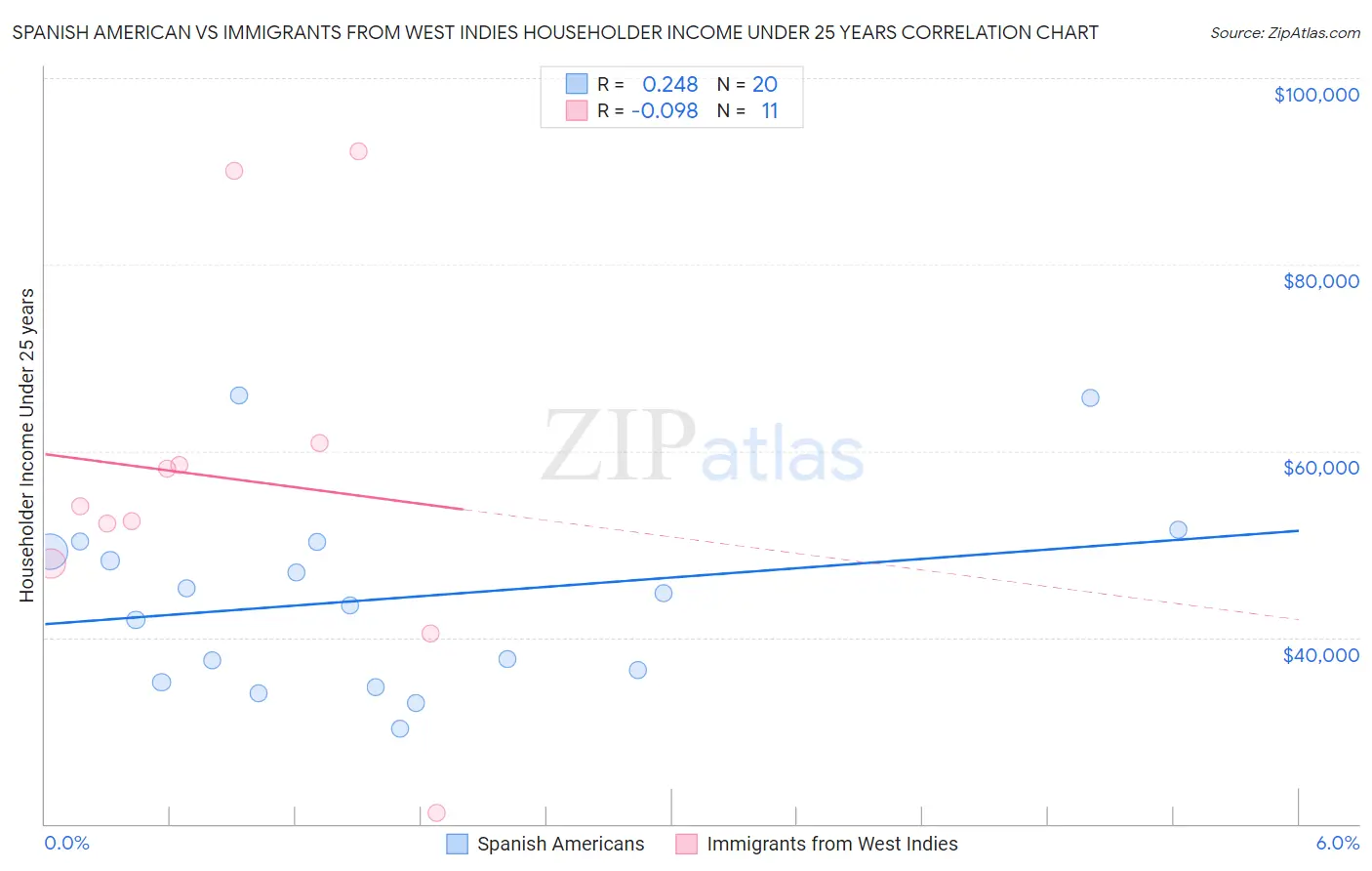 Spanish American vs Immigrants from West Indies Householder Income Under 25 years