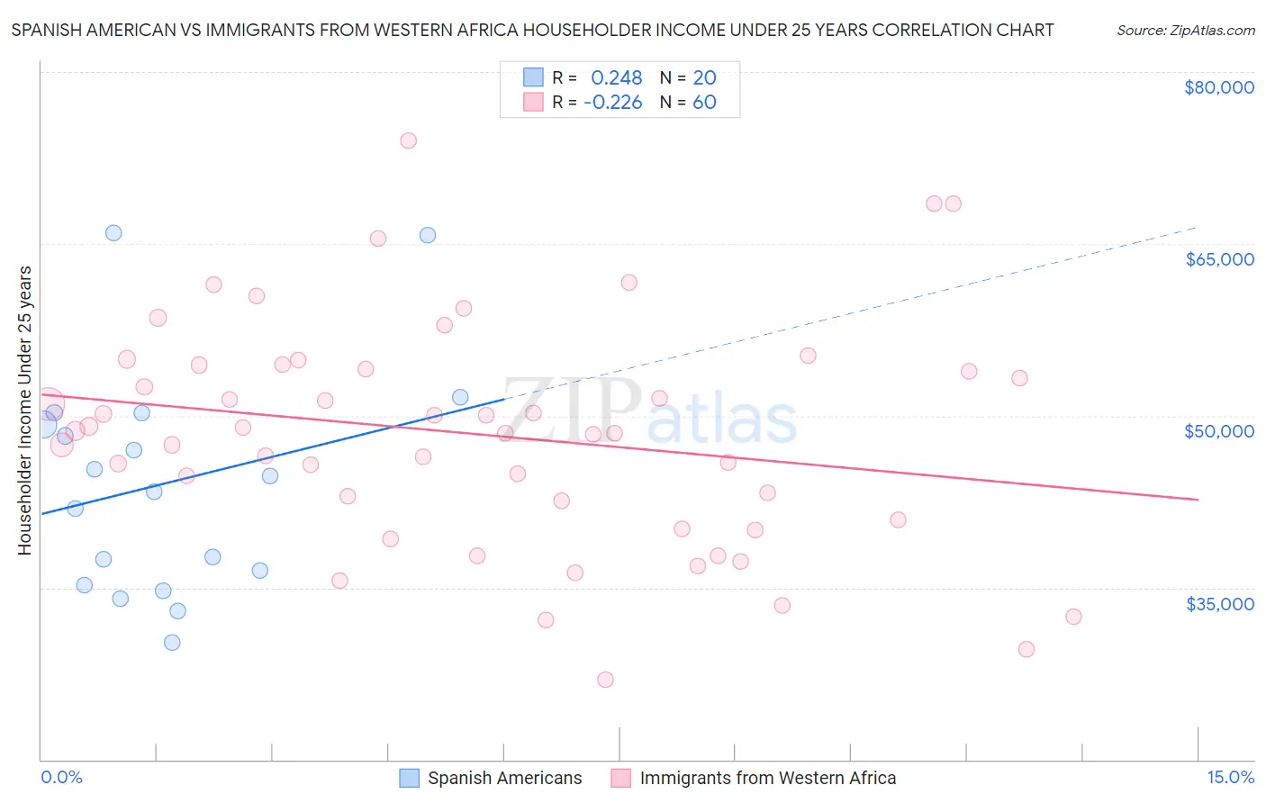 Spanish American vs Immigrants from Western Africa Householder Income Under 25 years