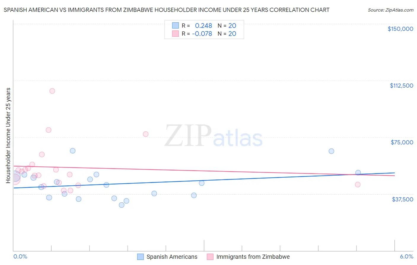 Spanish American vs Immigrants from Zimbabwe Householder Income Under 25 years