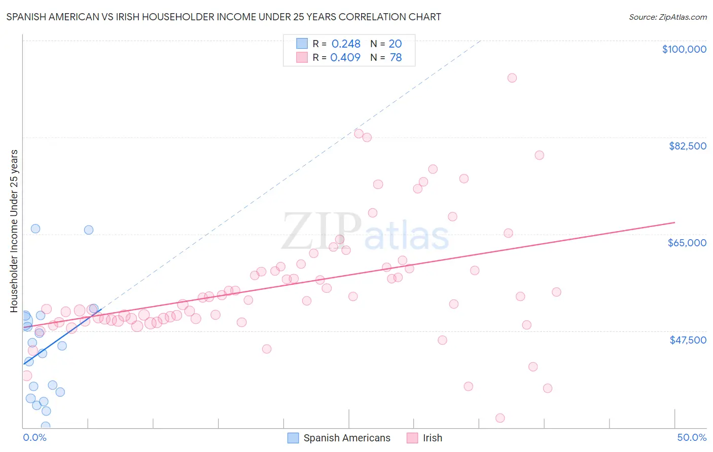 Spanish American vs Irish Householder Income Under 25 years