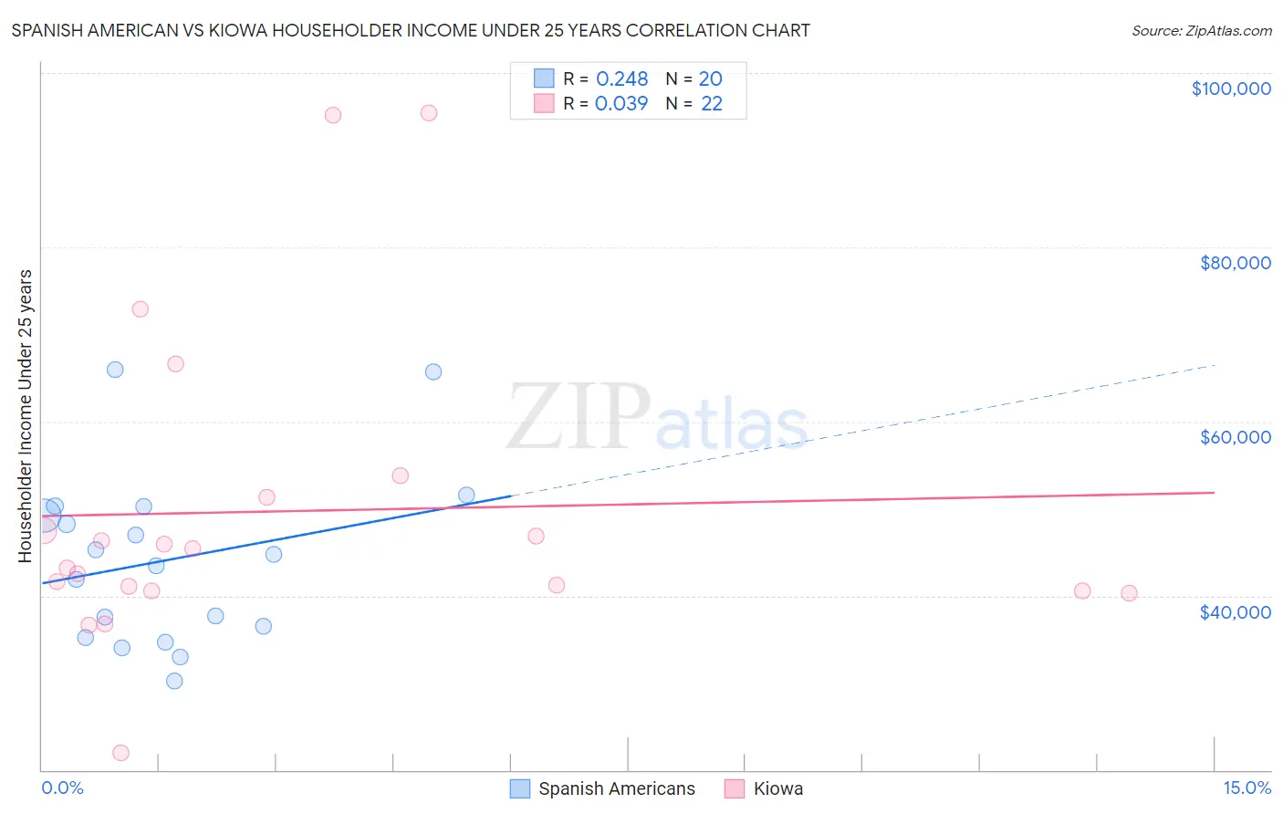 Spanish American vs Kiowa Householder Income Under 25 years