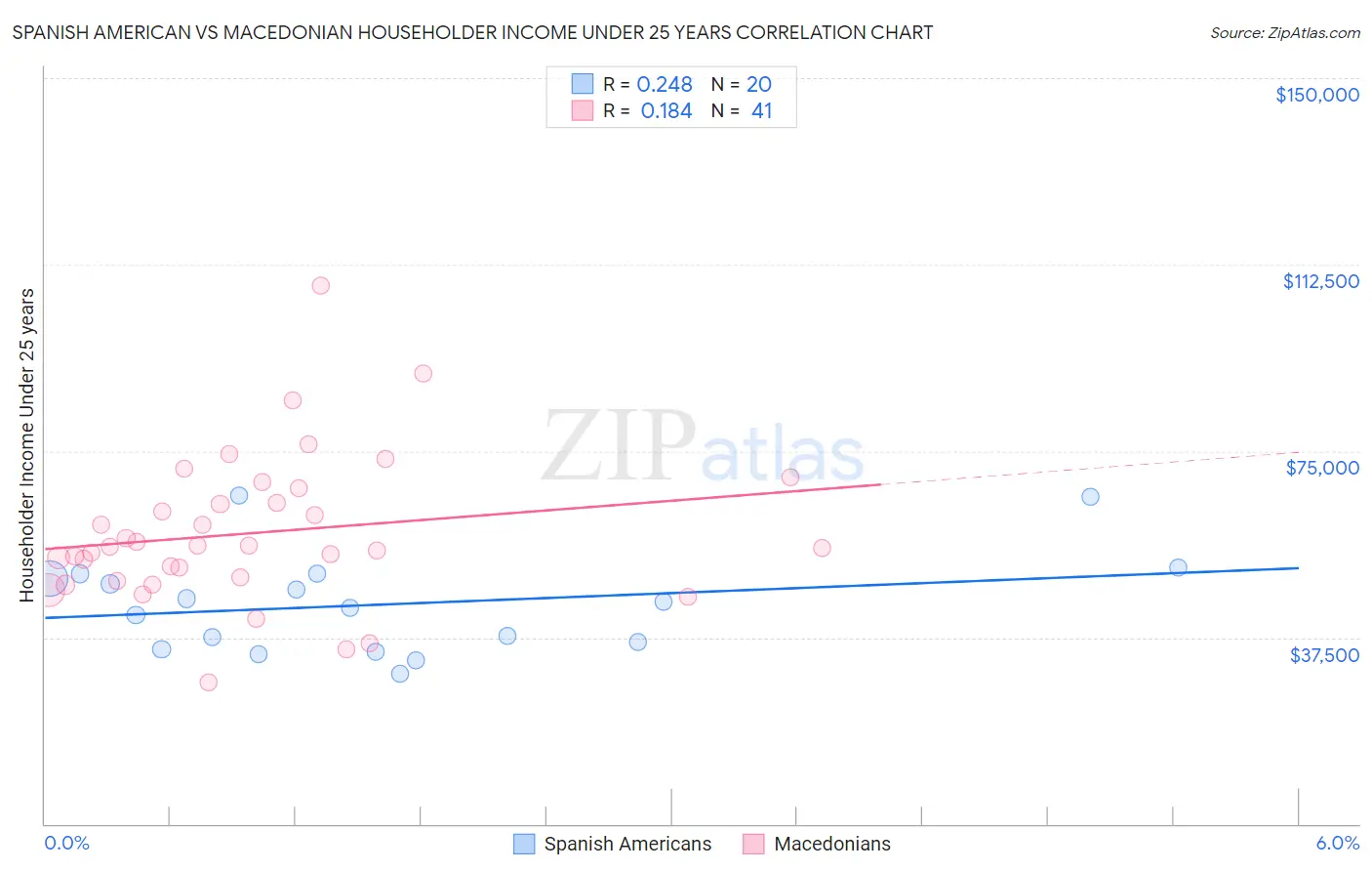 Spanish American vs Macedonian Householder Income Under 25 years