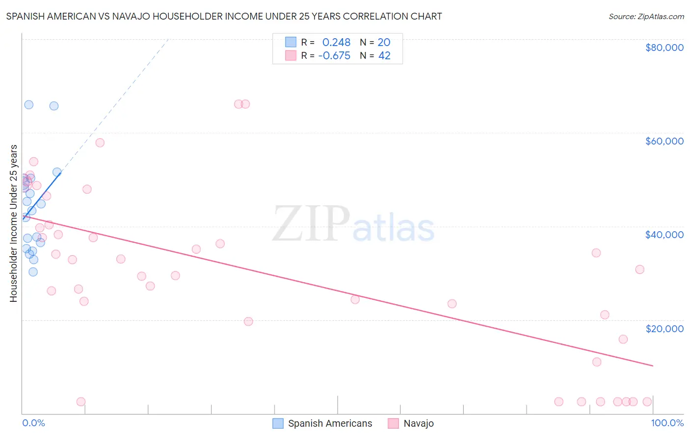 Spanish American vs Navajo Householder Income Under 25 years