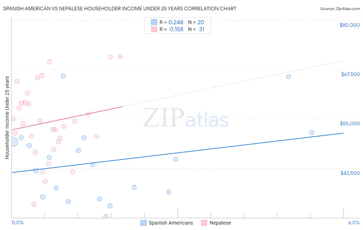 Spanish American vs Nepalese Householder Income Under 25 years