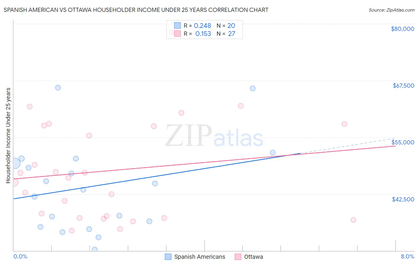 Spanish American vs Ottawa Householder Income Under 25 years